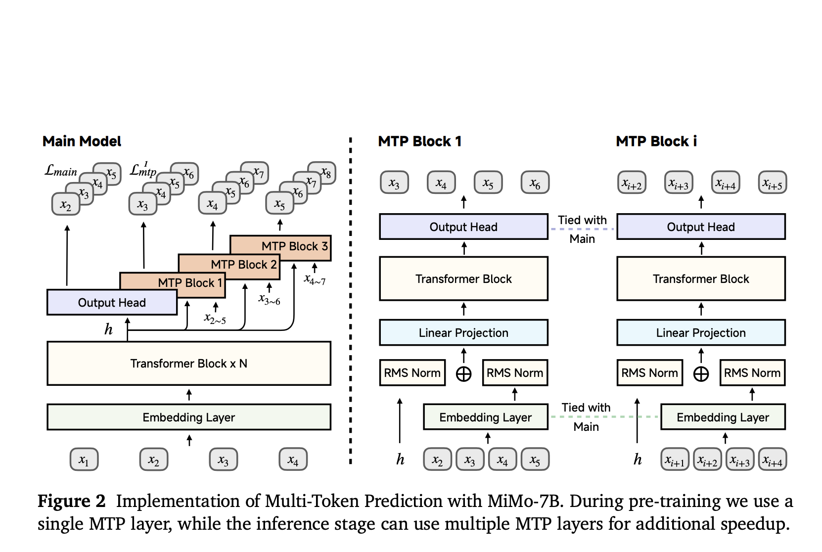 Xiaomi introduced MiMo-7B: A Compact Language Model that Outperforms Larger Models in Mathematical and Code Reasoning through Rigorous Pre-Training and Reinforcement Learning